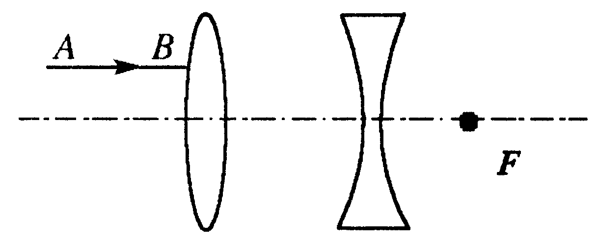 0分 如图所示,凸透镜的右焦点恰好同凹透镜的右虚焦点重合,试作出入