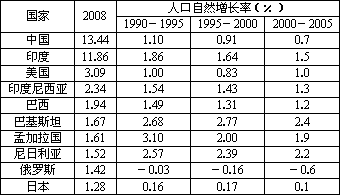 中国人口增长率变化图_根据下表人口增长率